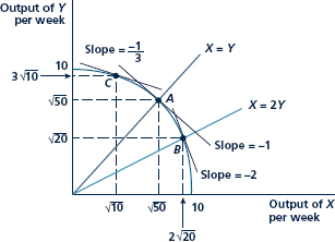 Solved The Edgeworth Box Diagram Can Also Be Used To Show How Chegg Com