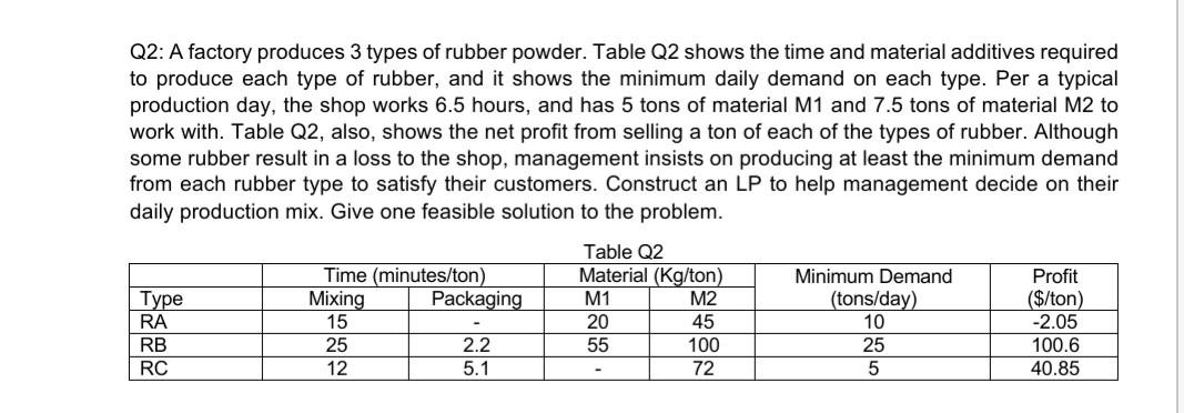 Q2: A factory produces 3 types of rubber powder. Table Q2 shows the time and material additives required to produce each type