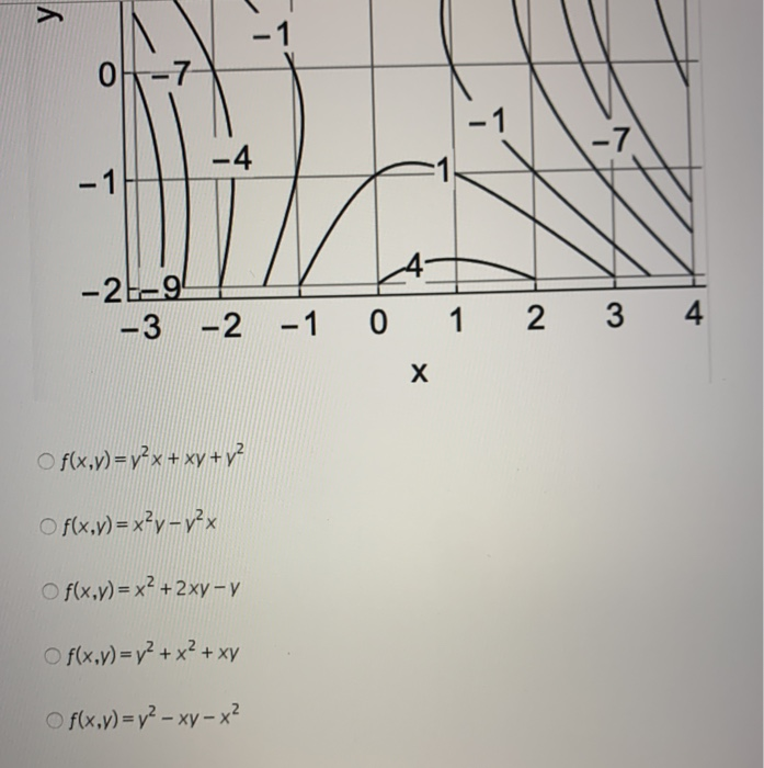 Solved The graph below is the contour graph of f(x,y). What | Chegg.com