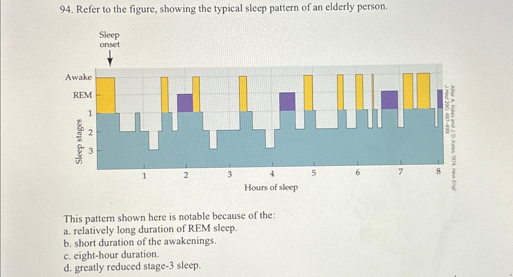 Solved Refer to the figure, showing the typical sleep | Chegg.com