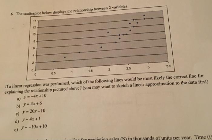 Solved 6. The scatterplot below displays the relationship | Chegg.com