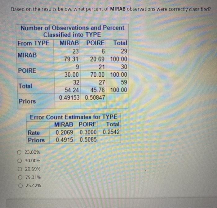 Solved Based on the results below, what percent of MIRAB | Chegg.com