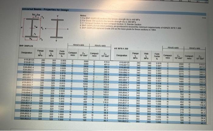Solved Consider a universal beam BHP-300PLUS 410UB53.7 with