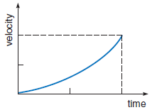 Solved: The graph shows the velocity plotted against time for a ...