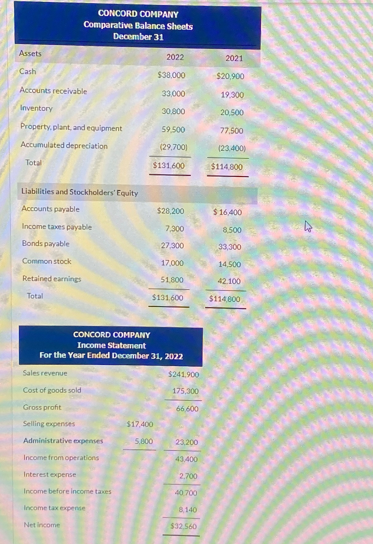 Solved CONCORD COMPANYComparative Balance SheetsDecember | Chegg.com