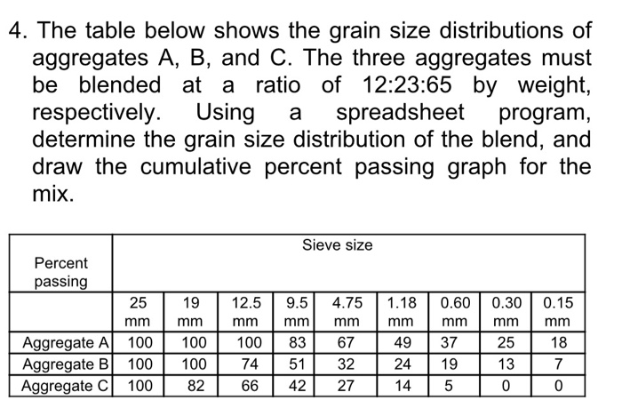 Solved 5.22 Table P5.22 shows the grain size distributions