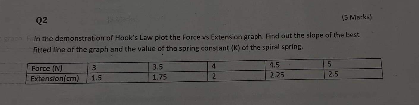 Solved In the demonstration of Hook's Law plot the Force vs | Chegg.com