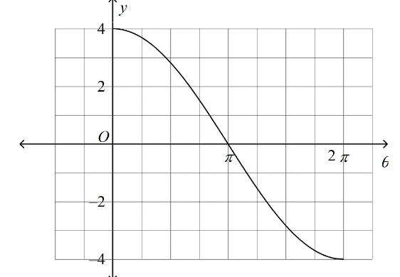 Solved Consider the graph of the cosine function shown | Chegg.com