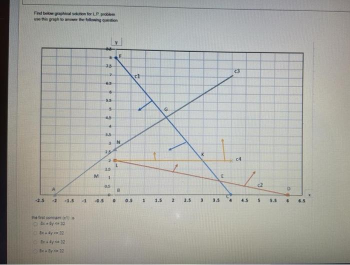Solved Find below graphical solubon for L.P problem ine this | Chegg.com