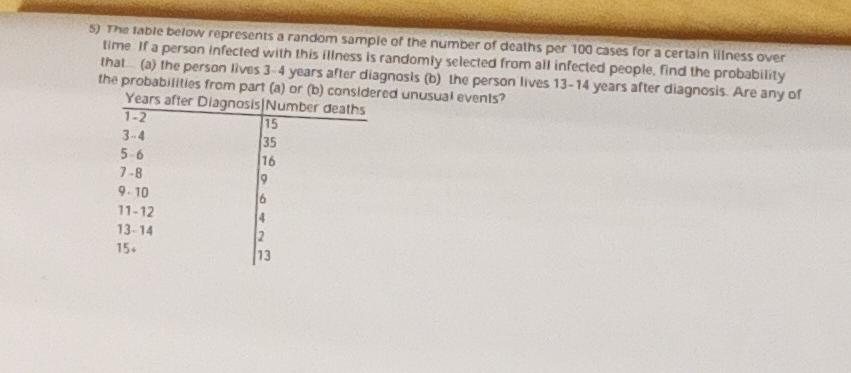 Solved 5) The table below represents a random sample of the | Chegg.com