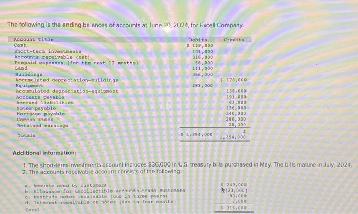 Solved The Following Is The Ending Balances Of Accounts At Chegg Com   Image