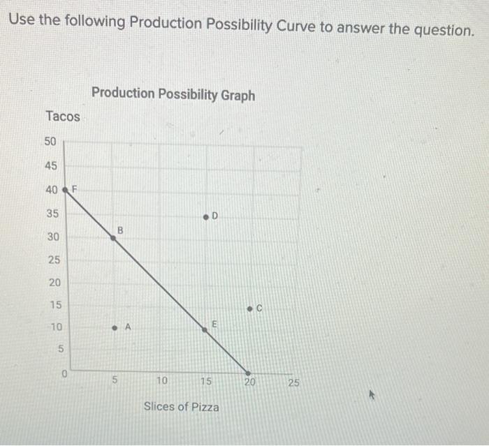 Solved Use the following Production Possibility Curve to | Chegg.com