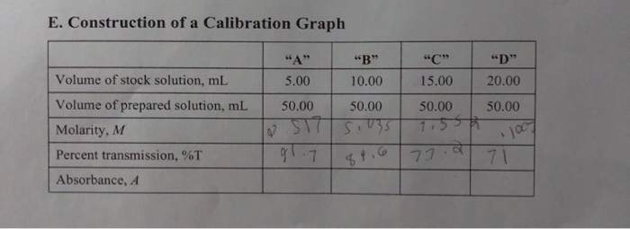 Solved E. Construction of a Calibration Graph 