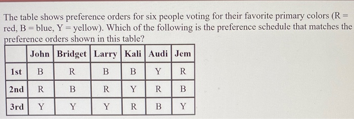 Solved The table shows preference orders for six people | Chegg.com