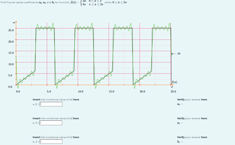 Solved Find Fourier series coefficients a0,a3 ﻿and b2 ﻿for | Chegg.com