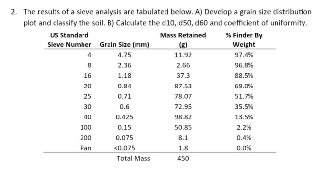 Result of grain size analysis with the sieve sizes and weight