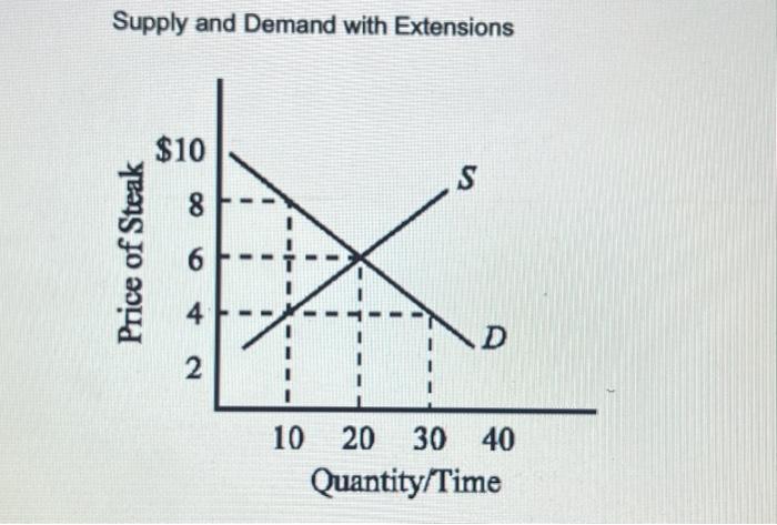 Solved Supply and Demand with Extensions 5. If the price of | Chegg.com