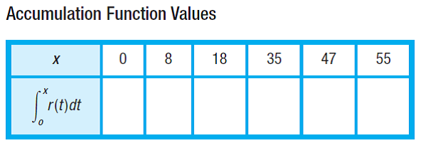 Solved Stock Value The Figure Shows The Rate Of Change In The Pri Chegg
