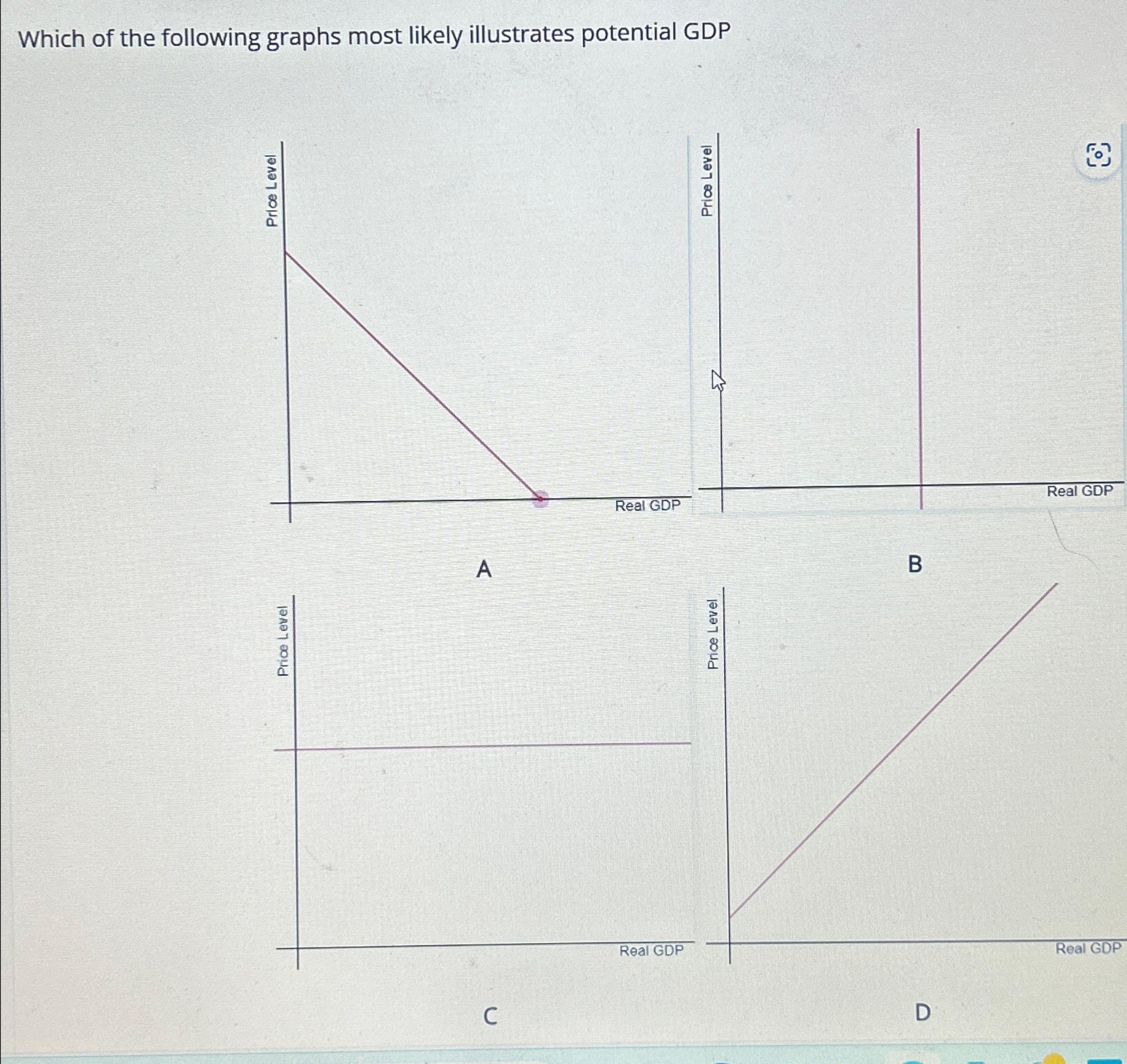 Solved Which of the following graphs most likely illustrates | Chegg.com