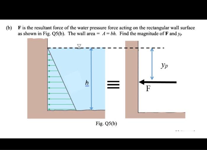 Solved (b) F is the resultant force of the water pressure | Chegg.com