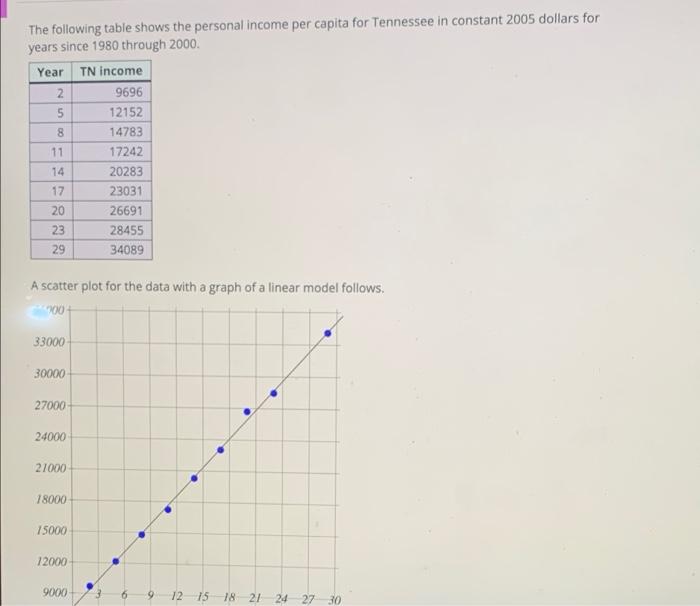 Solved The following table shows the personal income per | Chegg.com