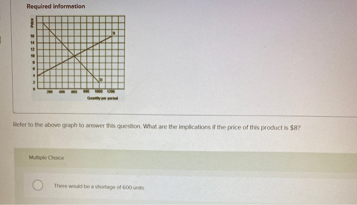 Solved Required information Price 16 14 12 10 . 6 4 2 0 1000 | Chegg.com