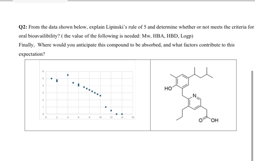 Q2: From the data shown below, explain Lipinski's | Chegg.com
