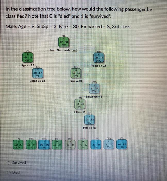 Solved In the classification tree below, how would the | Chegg.com