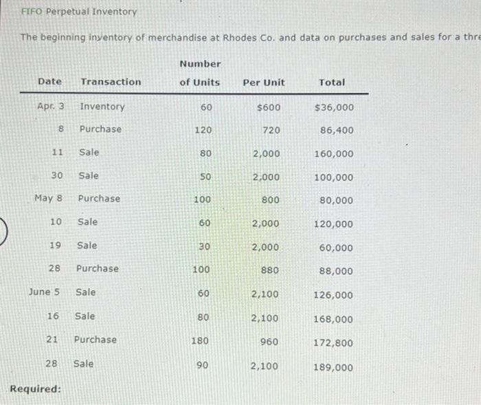 FIFO Perpetual inventory The beginning inventory of | Chegg.com