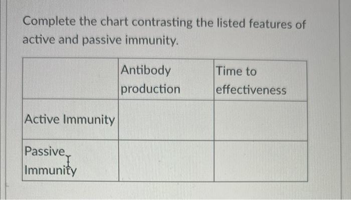 Solved Complete the chart contrasting the listed features of | Chegg.com