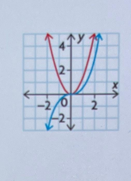 Solved 2. The graphs of a function and its derivative are | Chegg.com