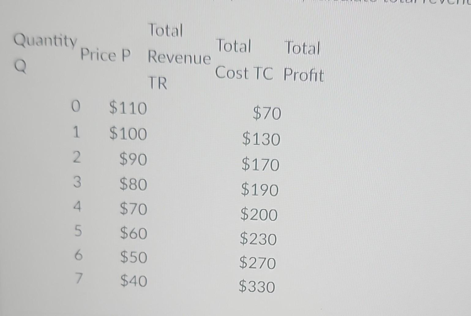 solved-urgent-calculate-total-revenue-at-a-quantity-of-chegg