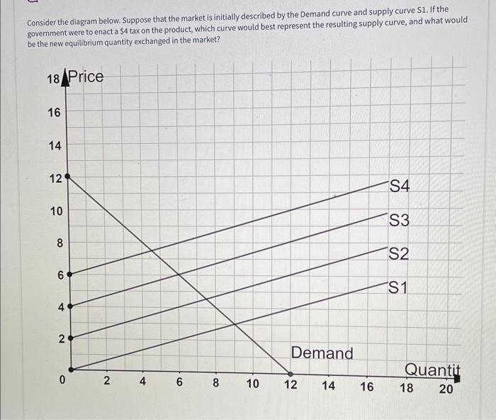 Consider the diagram below. Suppose that the market is initially described by the Demand curve and supply curve S1. If the go