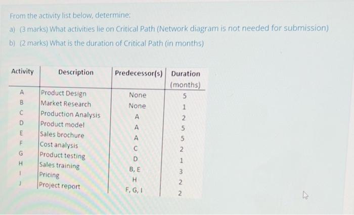 Solved From the network diagram shown below, determine: a) | Chegg.com