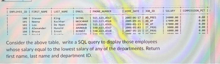 Solved Consider the above table, write a SQL query to | Chegg.com