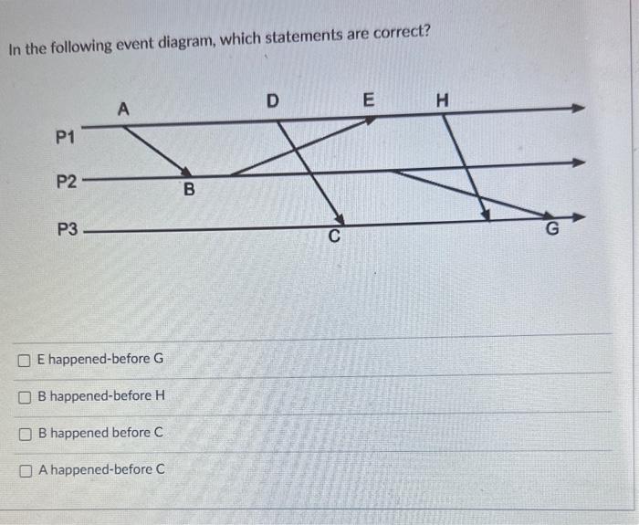 Solved In the following event diagram, which statements are | Chegg.com