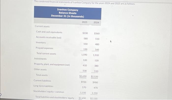 Solved Ivanhoe Company Balance Sheets December 31 (in | Chegg.com