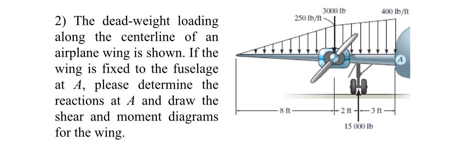 Solved The dead-weight loading along the centerline of an | Chegg.com