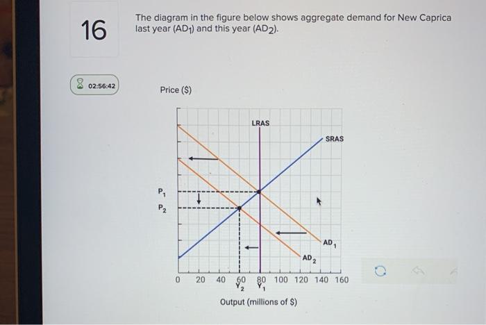 Solved 16 The diagram in the figure below shows aggregate | Chegg.com