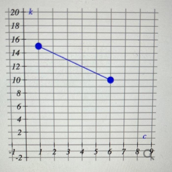 Solved what is the domain of the function in the graph | Chegg.com