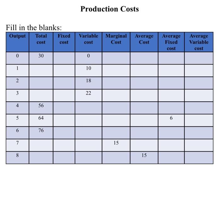 Solved Production Costs Fill in the blanks Output Total