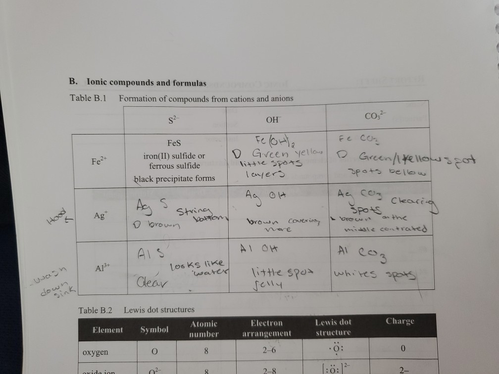 Solved B. Ionic Compounds And Formulas Table B.1 Formation | Chegg.com