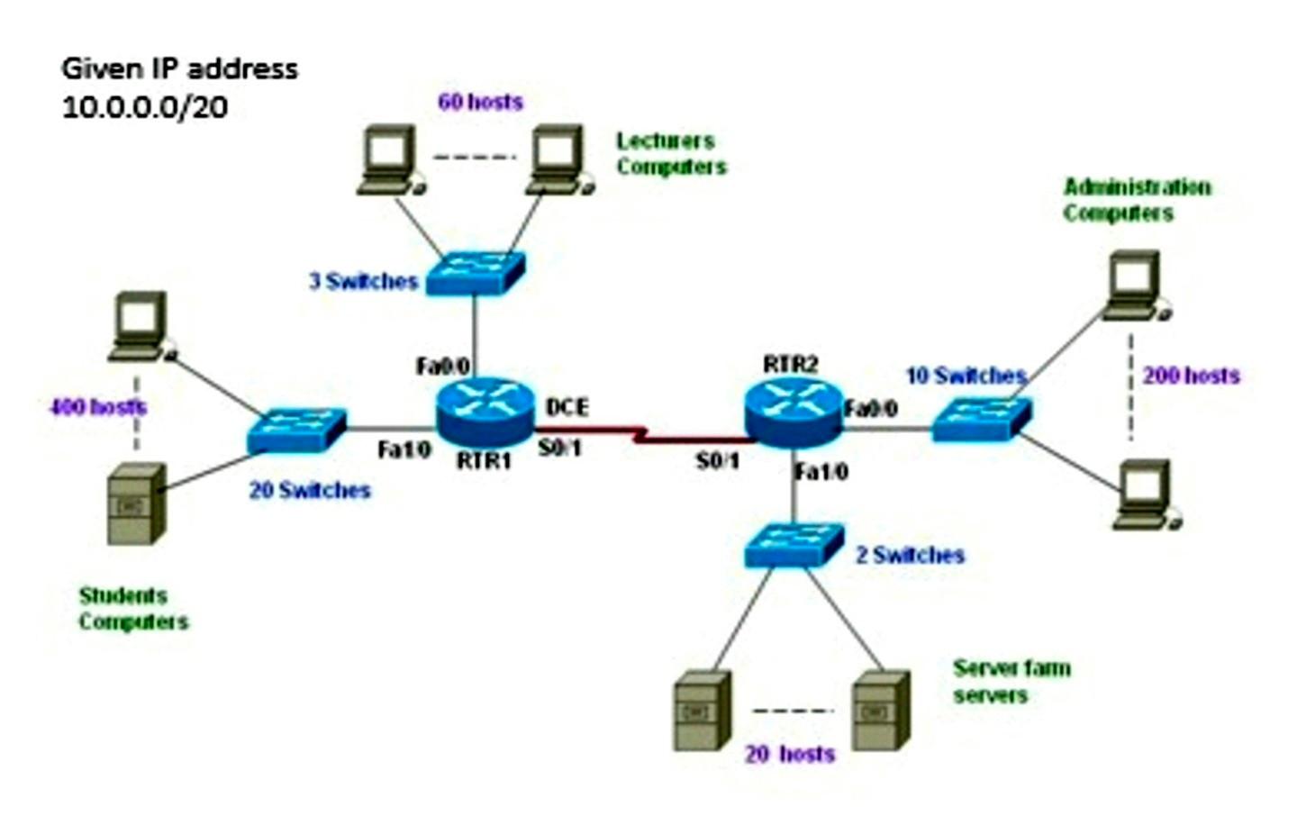 solved-given-ip-address-10-0-0-0-20question-1-50-marks-chegg