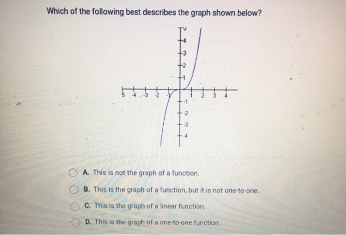 solved-which-of-the-following-best-describes-the-graph-shown-chegg