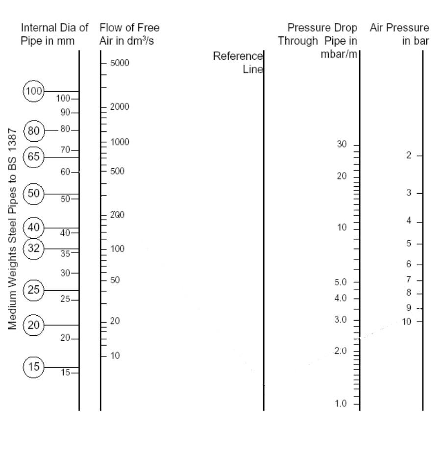 Solved (c) Using the supplied Pressure Drop Nomogram on the | Chegg.com