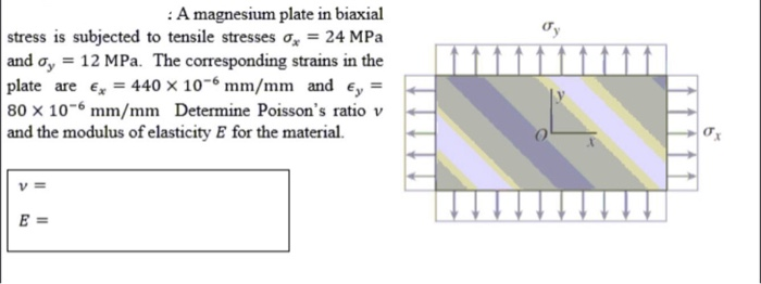 Solved : A magnesium plate in biaxial stress is subjected to | Chegg.com