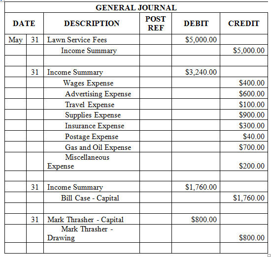 Solved: CLOSING ENTRIES (NET INCOME) Using the following partial l ...