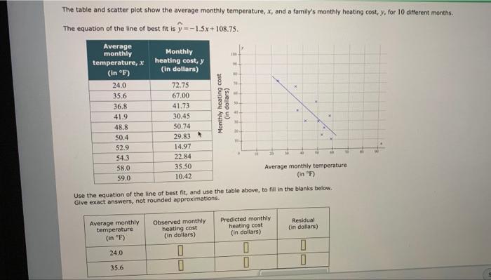 Solved The table and scatter plot show the average monthly | Chegg.com