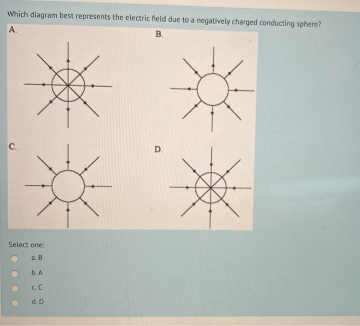 Solved Which diagram best represents the electric field due | Chegg.com