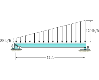 Solved by an EXPERT Consider the beam shown in (Figure 1). ﻿Follow the ...